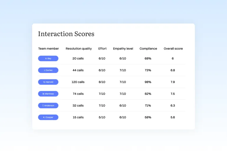 Interaction Scores