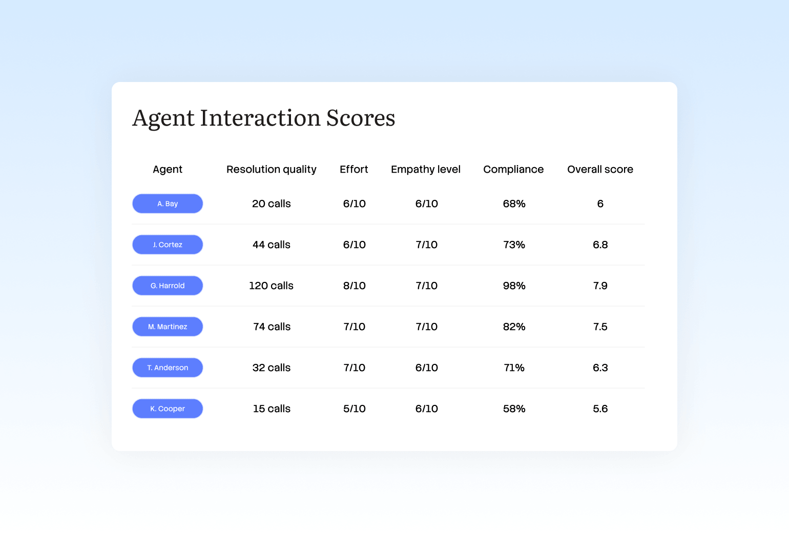 Chart showing examples of agent interaction scores
