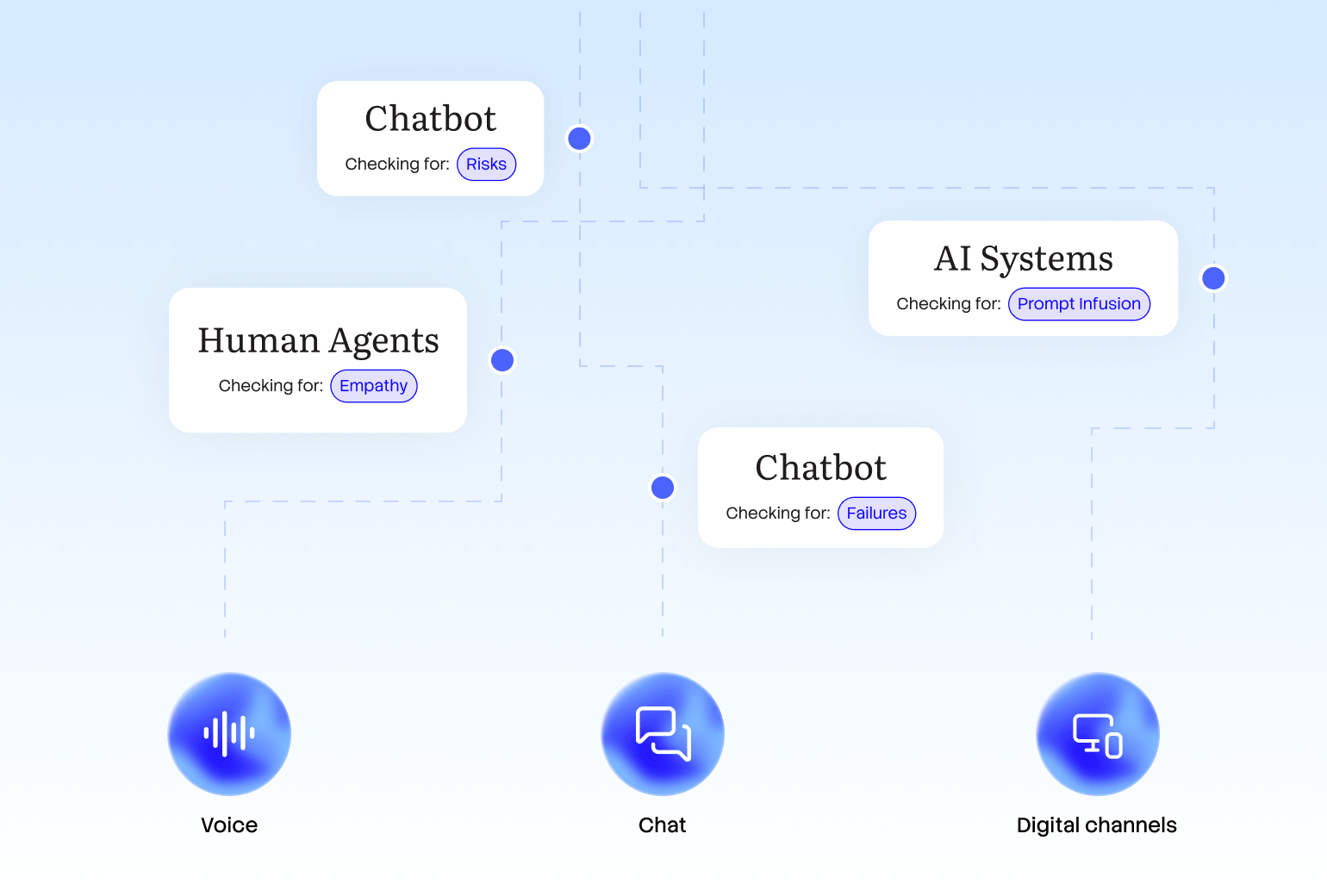 Flowchart showing connection of bots, tools, and customers