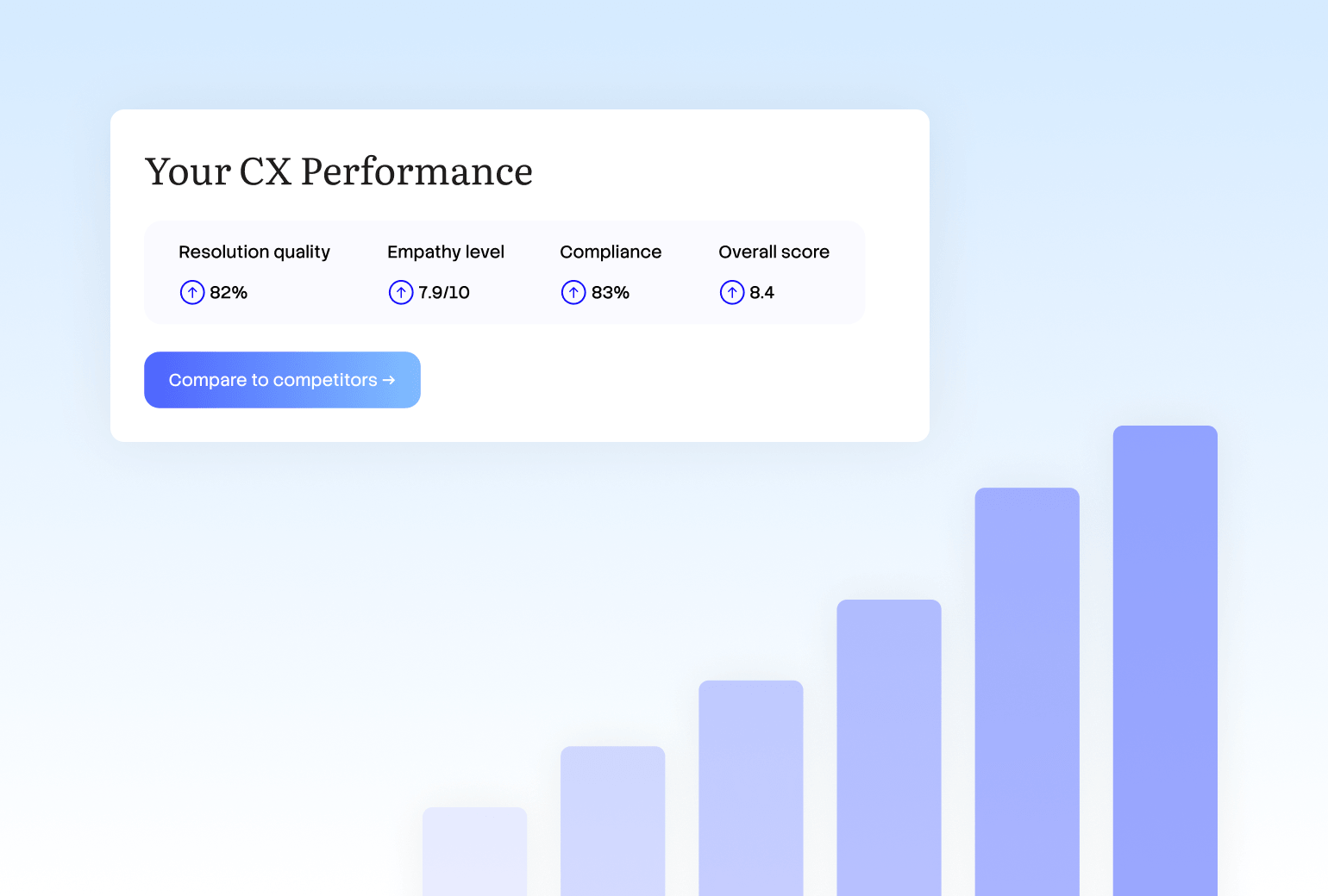 Graphic showing TrueCX account performance