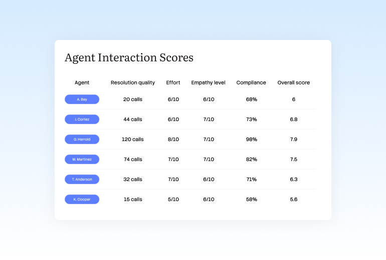 Measure agent readiness